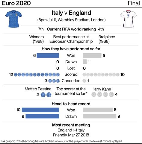 england vs italy stats